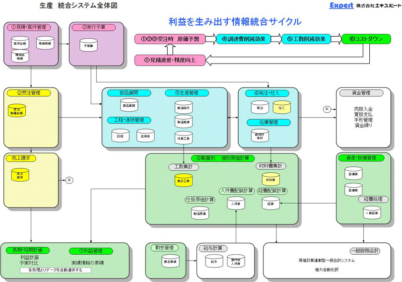 統合システム全体図